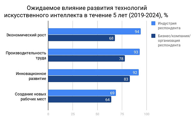 Ожидаемое влияние развития технологий ИИ в течение 5 лет