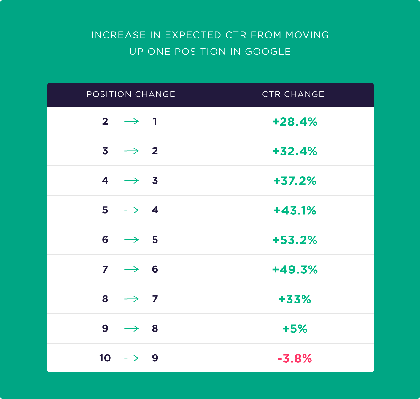 Как изменяется CTR при повышении позиции в топ-10 поисковой выдачи Google