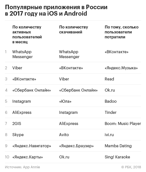 Популярные приложения в России в 2017 году