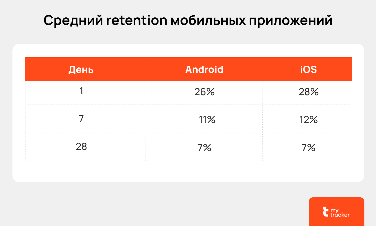 Как рассчитать и повысить retention rate мобильного приложения — гид от MyTracker