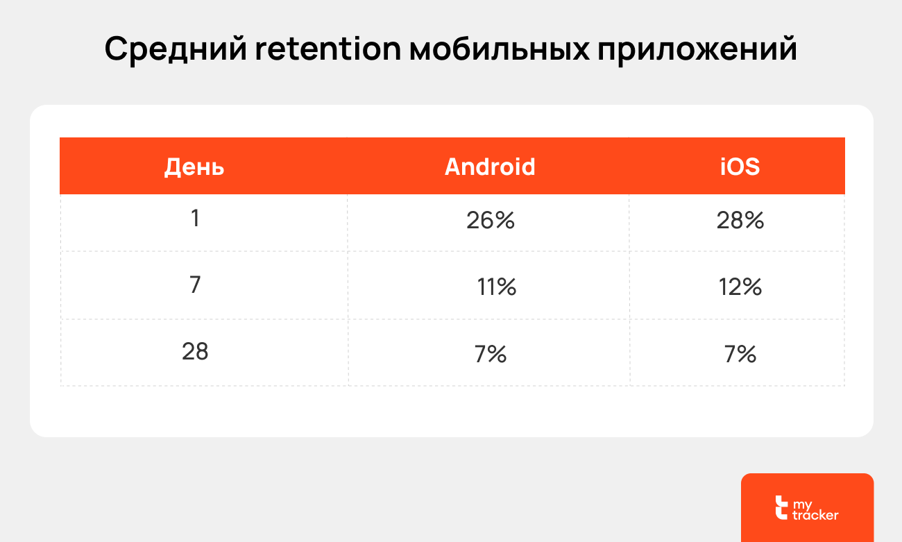 Какие проценты удерживают. Retention для мобильного приложения. Процент удержания пользователей в мобильных приложениях. Способы удержание пользователя в мобильном приложении. Как рассчитать retention rate.