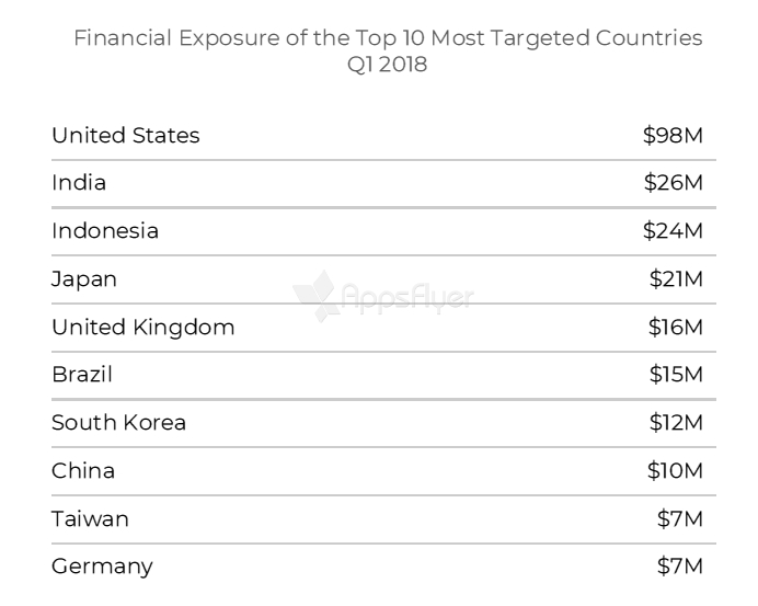 Топ стран, приложения в которых атакуют мошенники