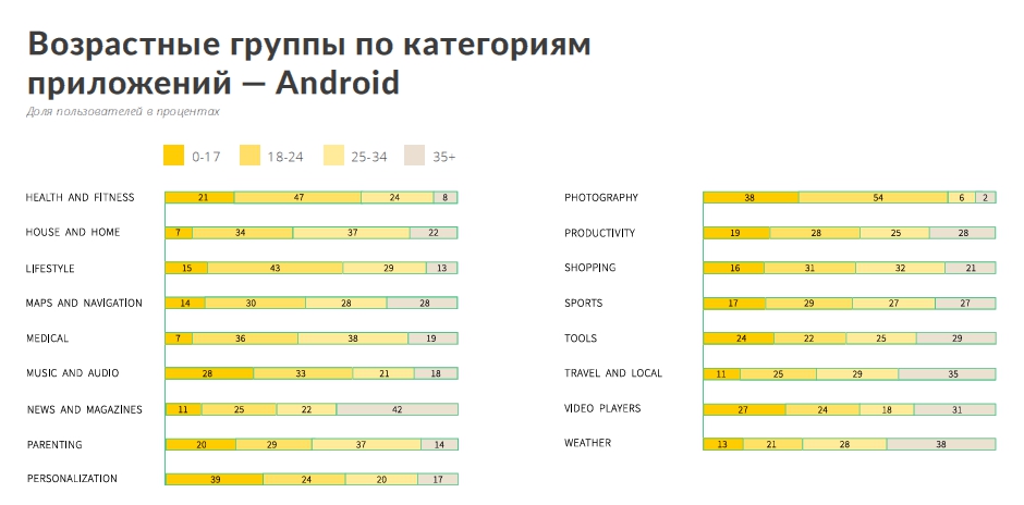 Возрастные группы по категориям приложений для Android