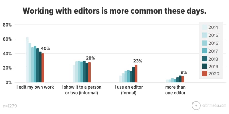 Как стать успешным блогером: каждый третий блогер работает с редактором - инфографика
