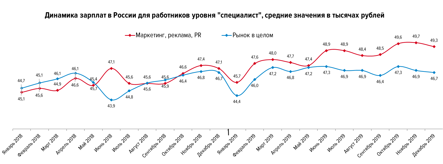 Какие зарплаты предлагают диджитал-специалистам в России - динамика для работников уровня "специалист"