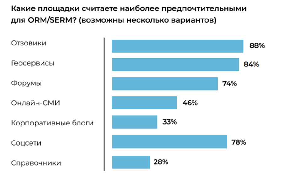 Исследование Markway: рынок ORM / SERM в России — 2021 