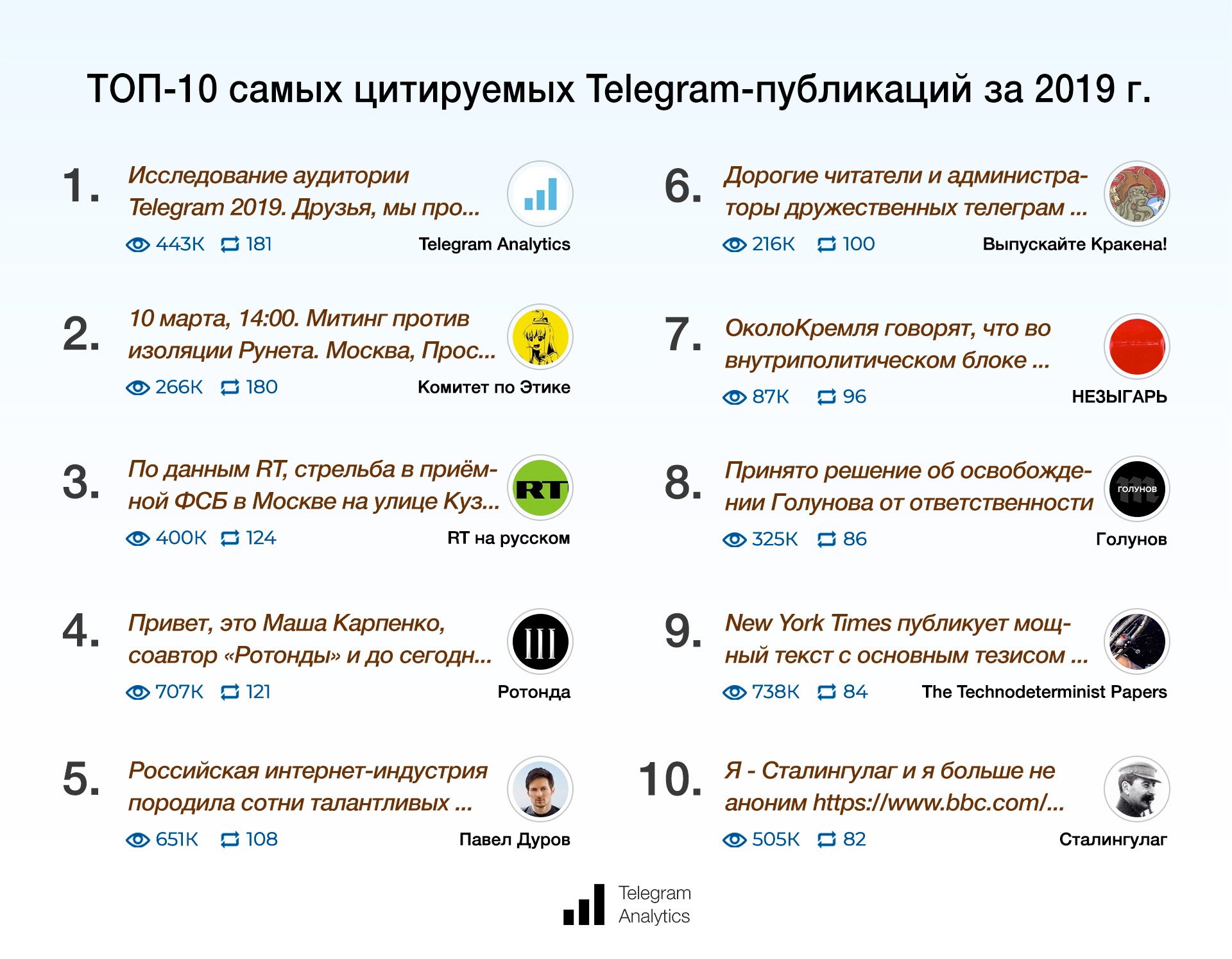 Топ-10 самых цитируемых Telegram-публикаций