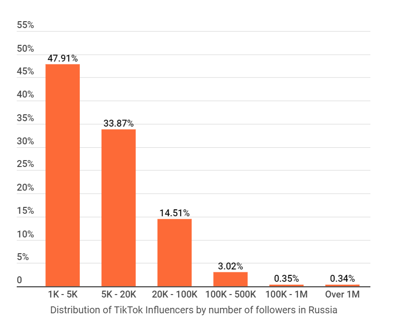 Только 3,72% российских тиктокеров имеют более 100 000 подписчиков, а значит могут сотрудничать с брендами