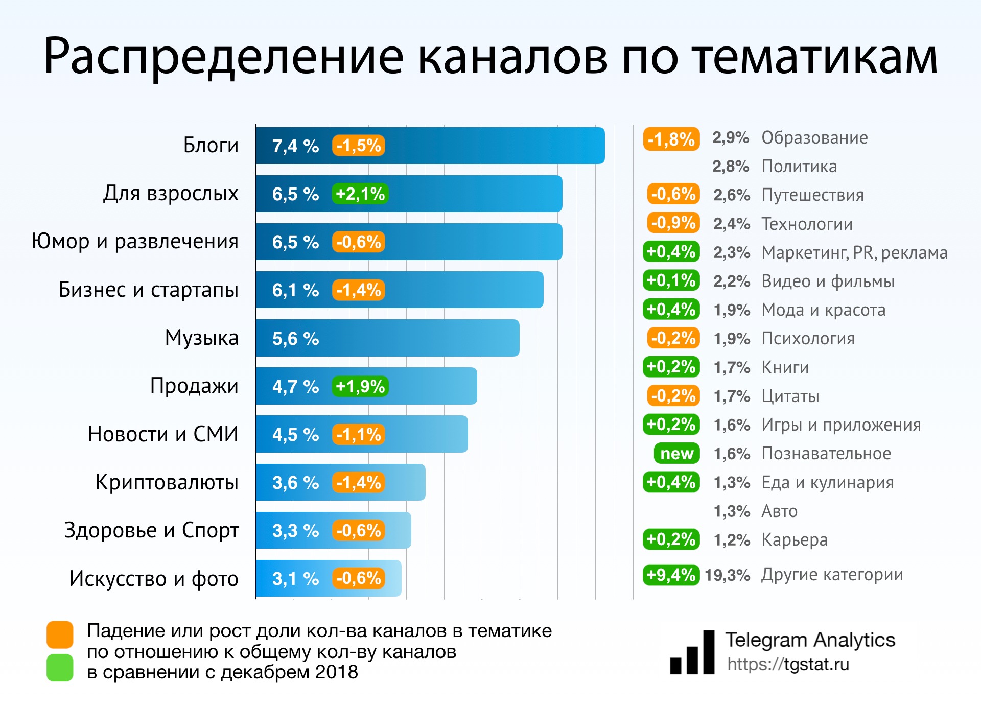 Как изменилась в тематика Telegram-каналов по сравнению с прошлым годом