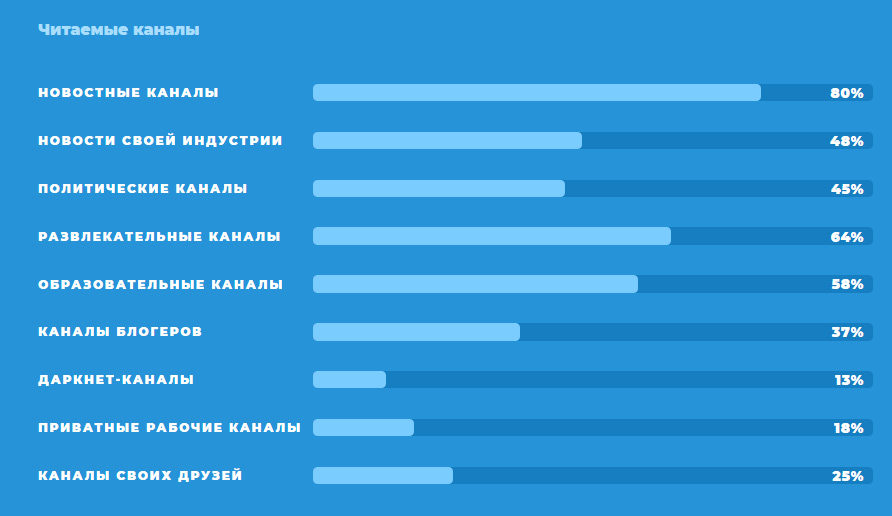 Какие каналы читают пользователи Телеграма