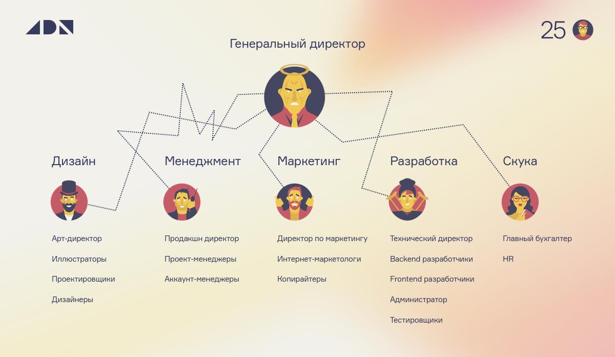 Дизайн организационной структуры