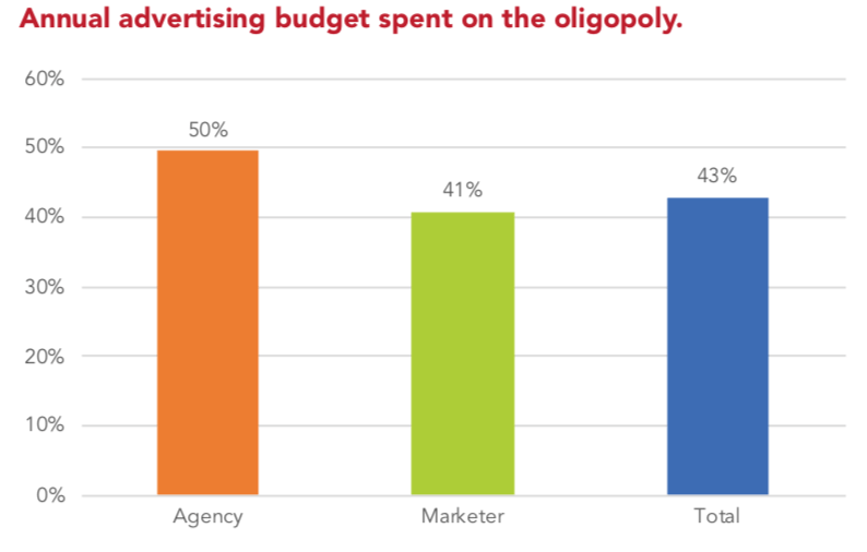 Годовой рекламный бюджет расходов на олигополию Google, Facebook и Amazon