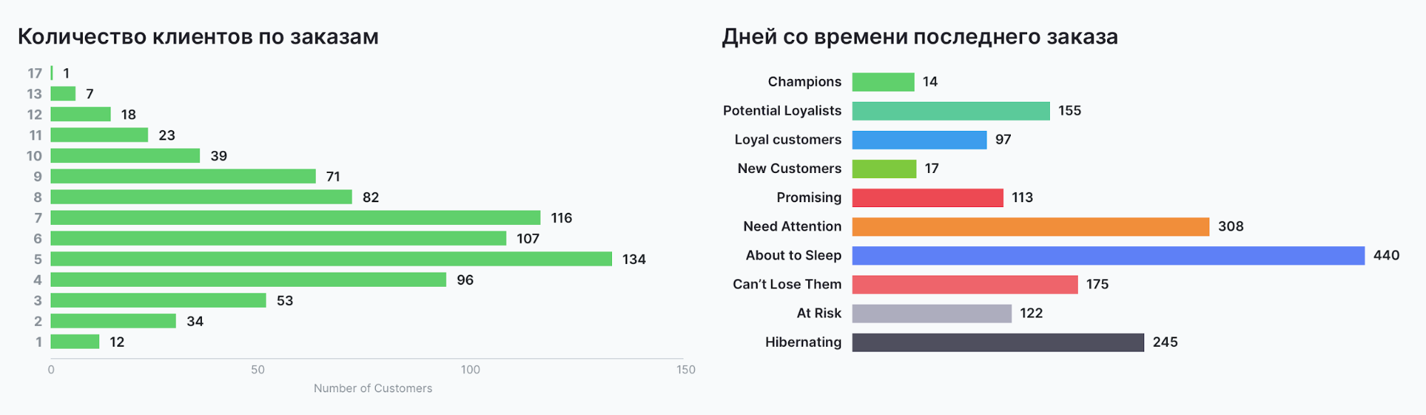 Аналитический клиент. RFM анализ клиентской базы. RFM анализ график. РФМ анализ клиентов. RFM сегментация клиентов.