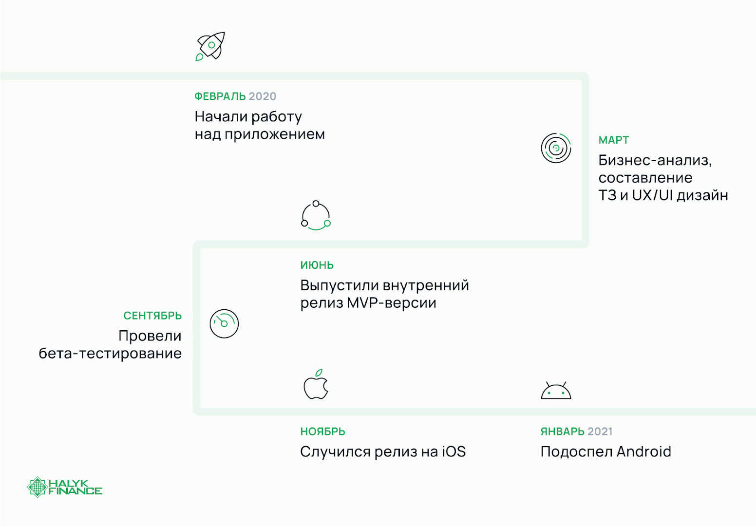 Таймлайн проекта