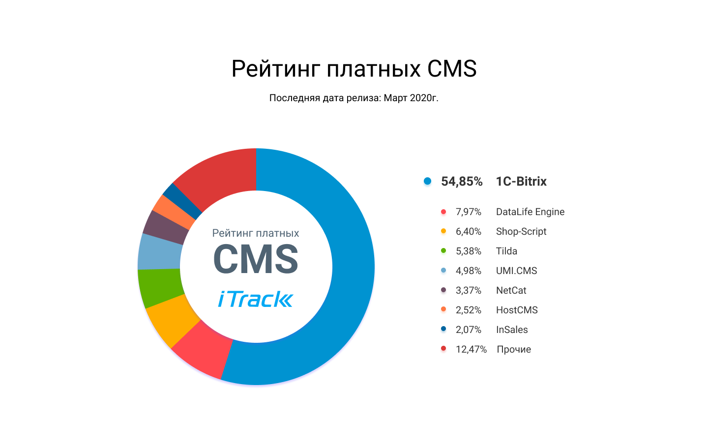 Рейтинг платных CMS 2020 в России - инфографика