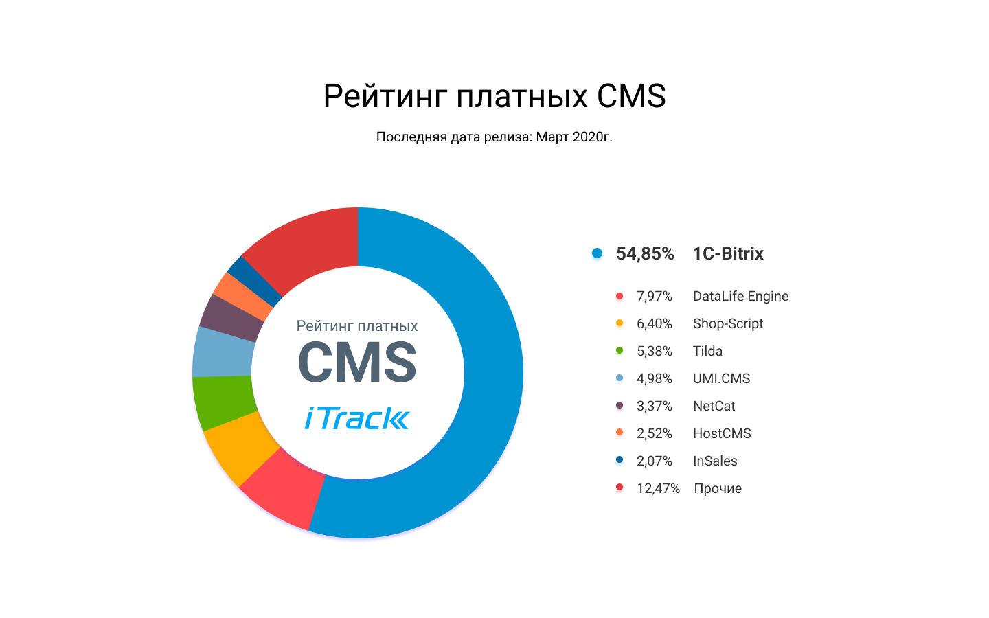 Лучшие сайты россии рейтинг. Рейтинг cms. Самые популярные cms в мире 2021. Топ cms. Самые популярные движки.