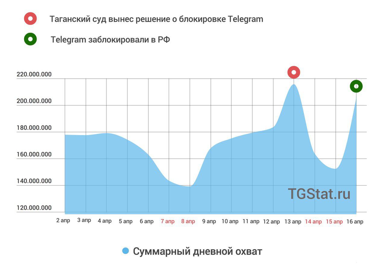 Суммарный дневной охват в Telegram