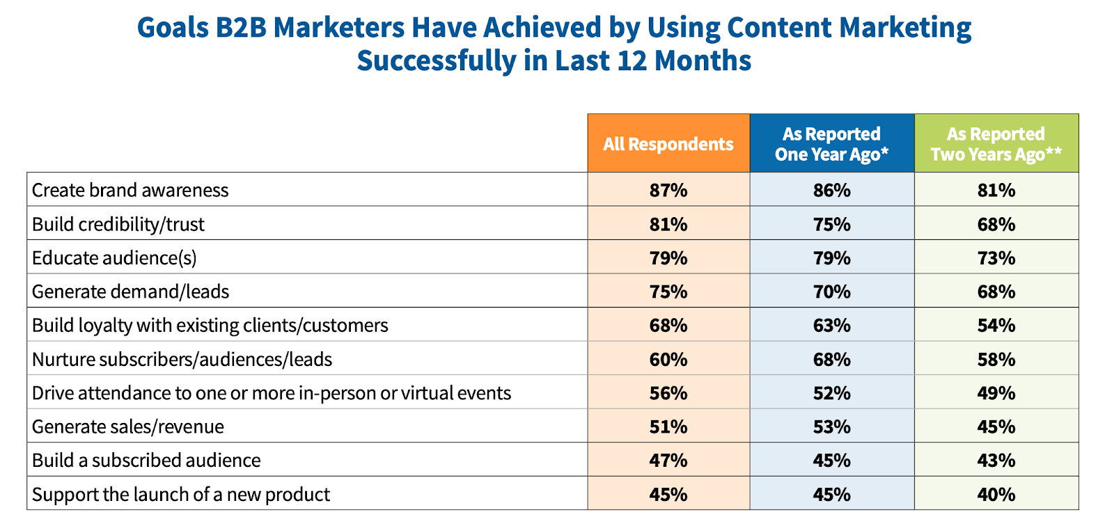 Цели, которых маркетологи достигли за последние 12 месяцев с помощью B2B контент-маркетинга: инфографика 2020 год