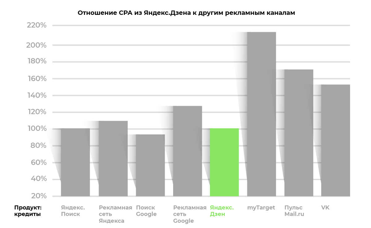 Прибыль со статей Дзена.