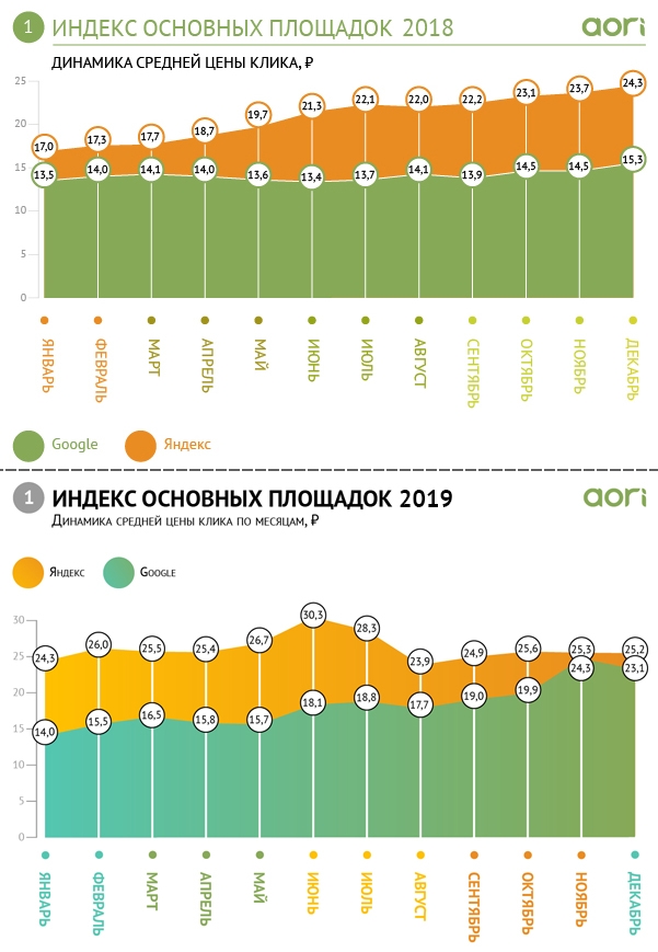 Сравнение цены клика в Яндекс и Google за 2018 и за 2019 год