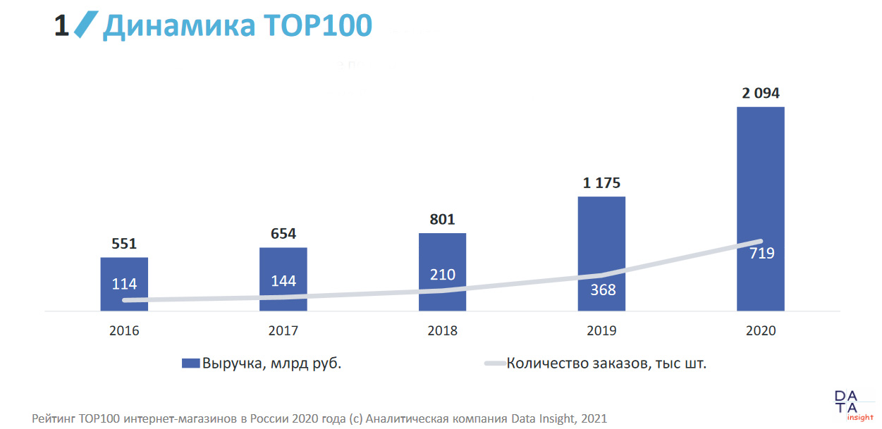 Рейтинг Интернет Магазинов