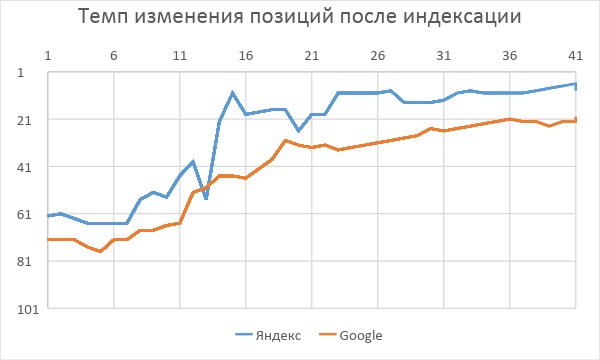 Как изменяется позиция в поисковой выдаче Google и Яндекс при полной замене текста с новым и старым URL 