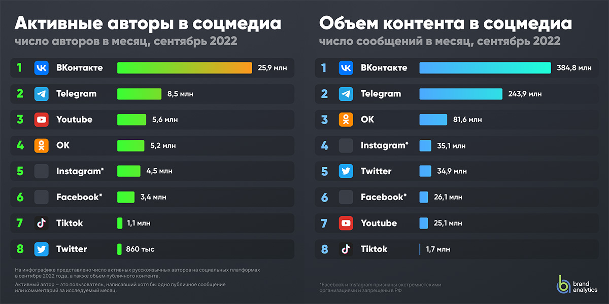 Подробные цифры по основным социальным платформам - активные авторы и объём контента - на 1 октября 2022 года