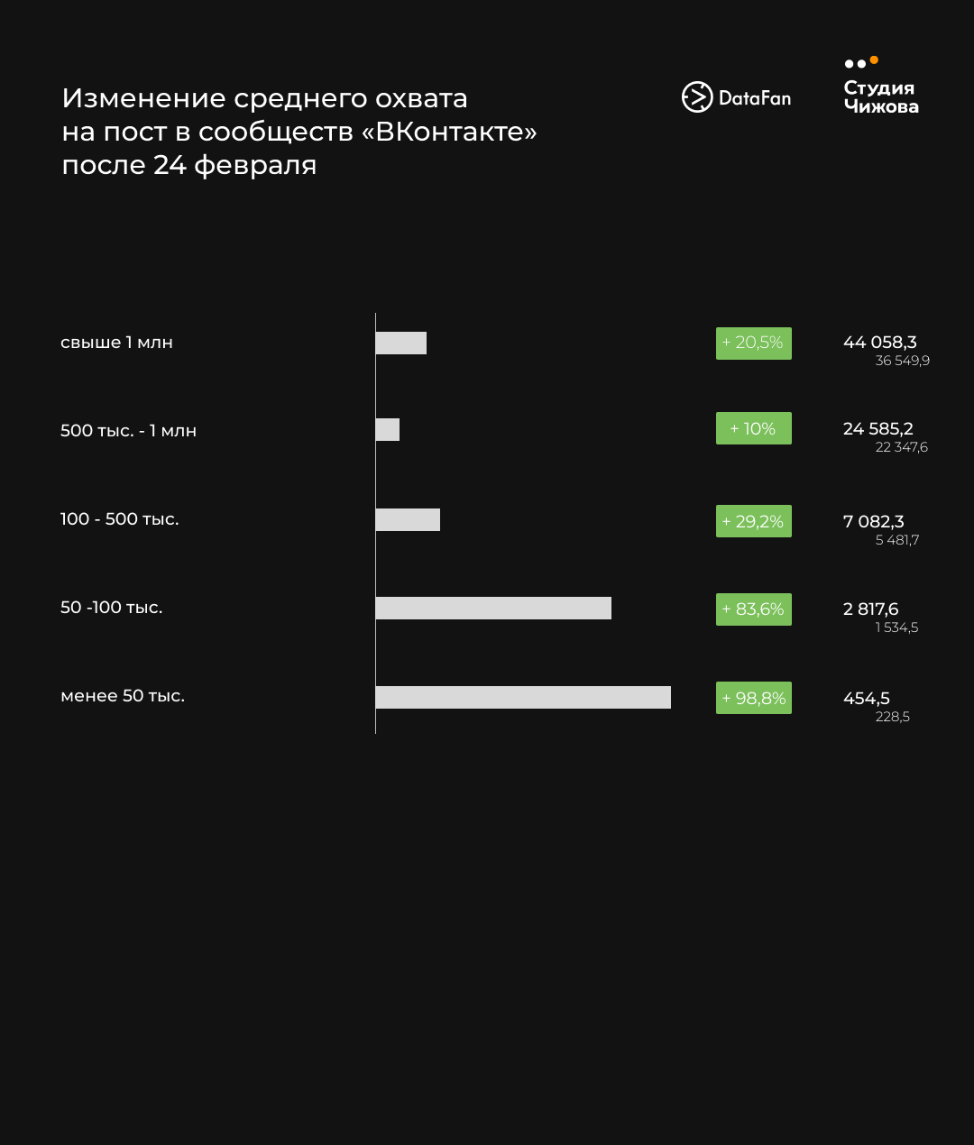 Результаты вк 2024. Охваты постов. Охват социальных сетей. Охват аудитории ВКОНТАКТЕ. Охваты ВК.