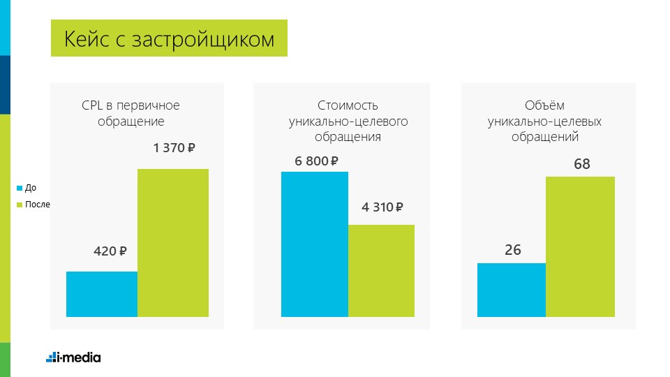 Как повысить процент целевых лидов