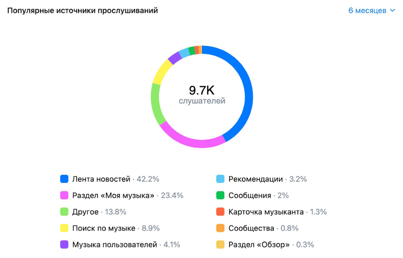 Как искать аудиторию во ВКонтакте начинающему музыканту