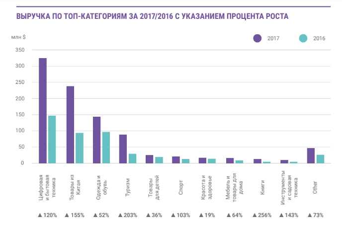 Выручка по топ-категориям за 2016-2017 гг