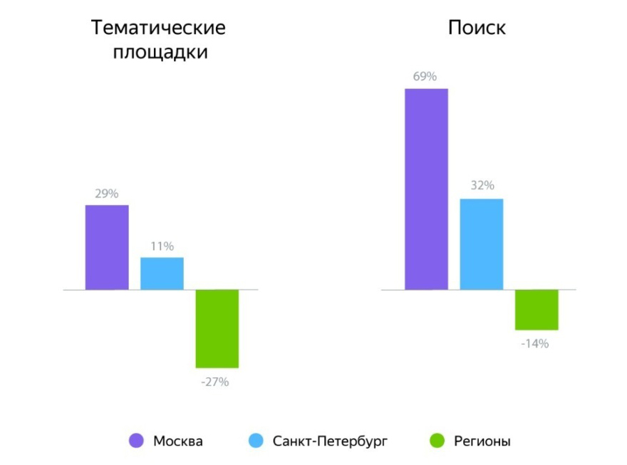 ROI с поисковой и тематической рекламы для разных регионов