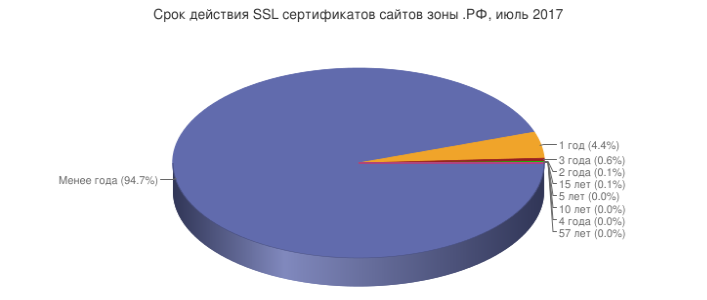 SSL