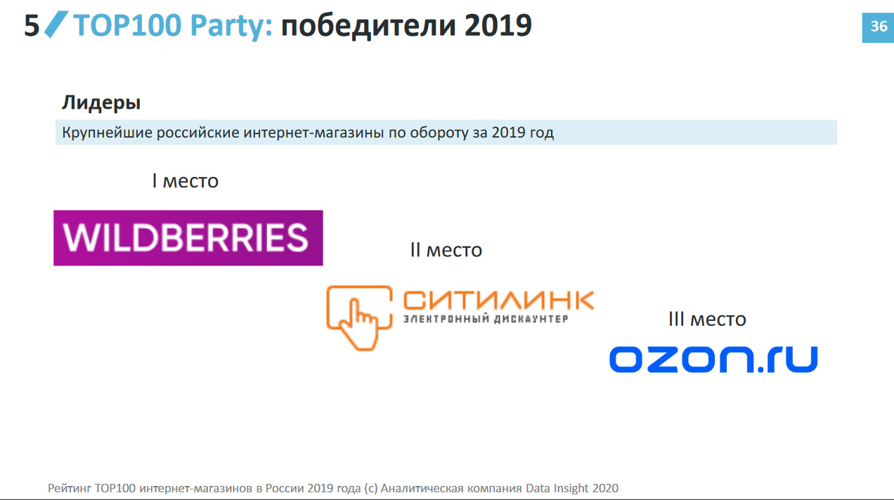 Рейтинг Топ 100 Крупнейших Интернет Магазинов России