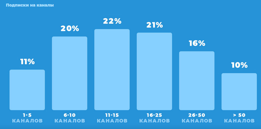 Сколько каналов читает средний пользователь Телеграм