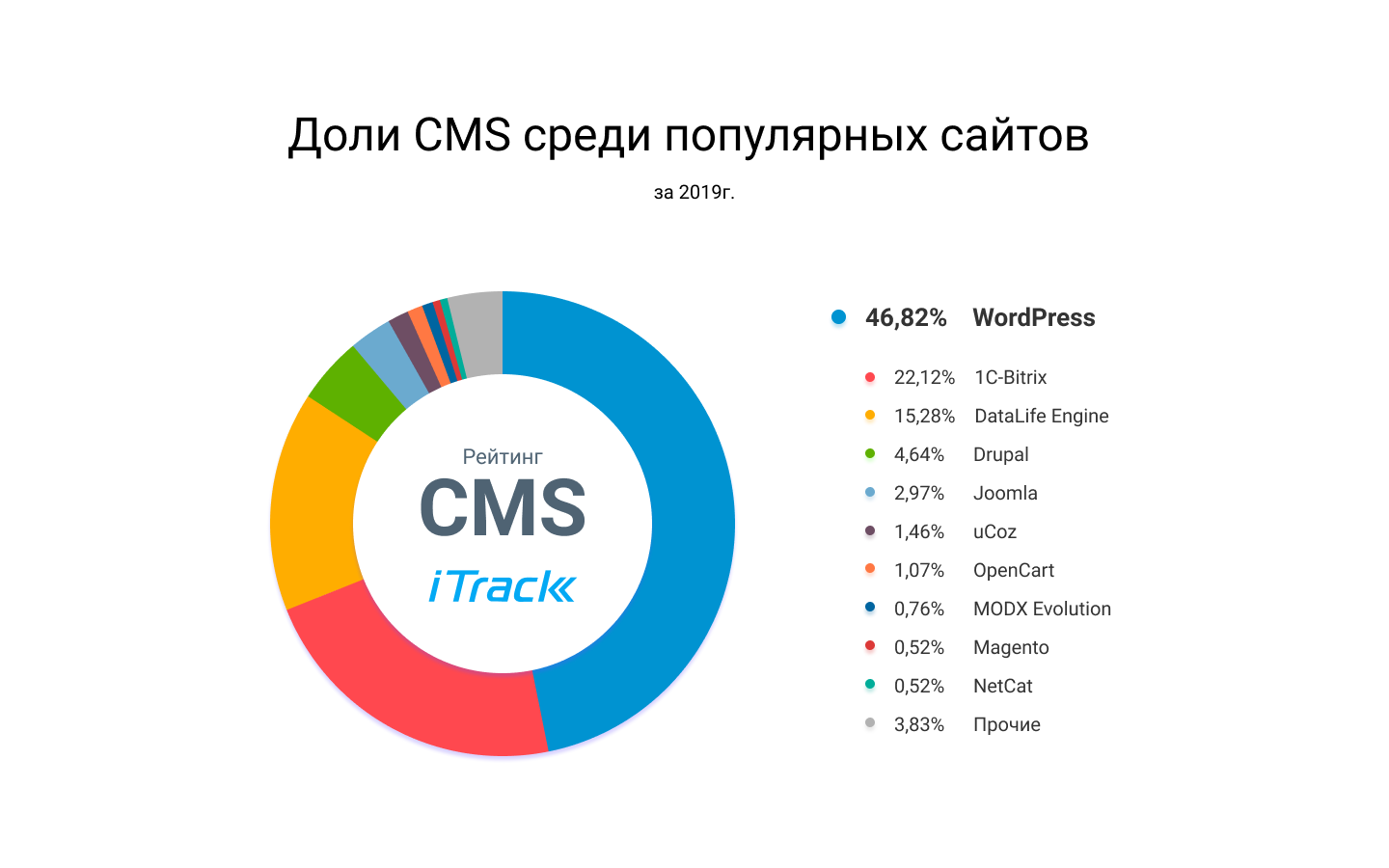 Доли CMS среди популярных сайтов в России - инфографика