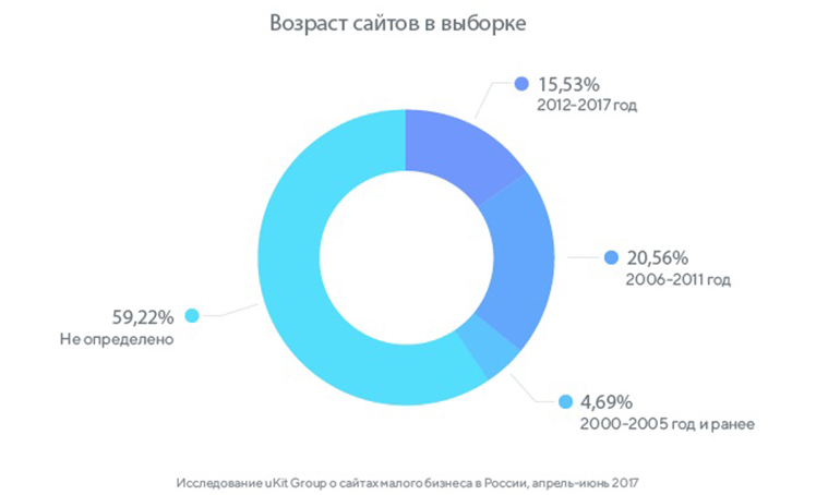 Сайт 1000 и 1. Лучшие сайты малого бизнеса.