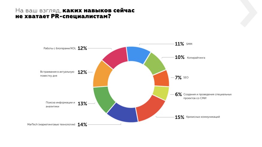 Каких навыков не хватает PR-специалистам в 2019 году