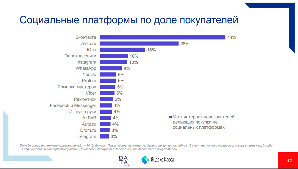 Кто покупает в социальных каналах - портрет онлайн-покупателя