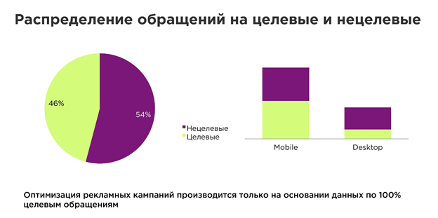 Распределение обращений на целевые и нецелевые Распределение обращений на целевые и нецелевые