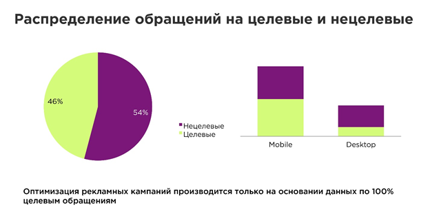 Распределение обращений на целевые и нецелевые 