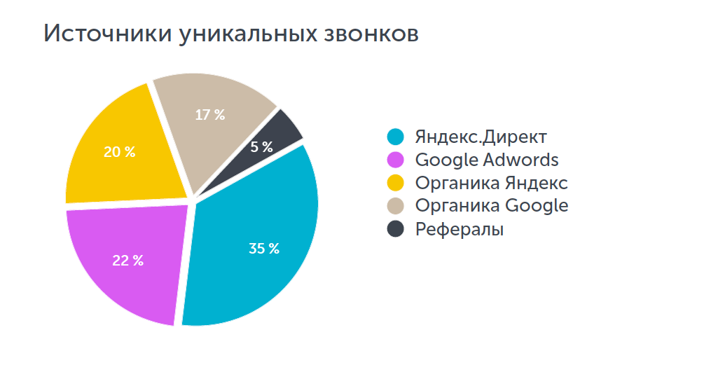 Источники уникальных звонков в медицине