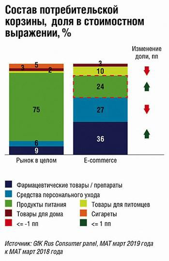 Состав потребительсокй корзины - e-grocery