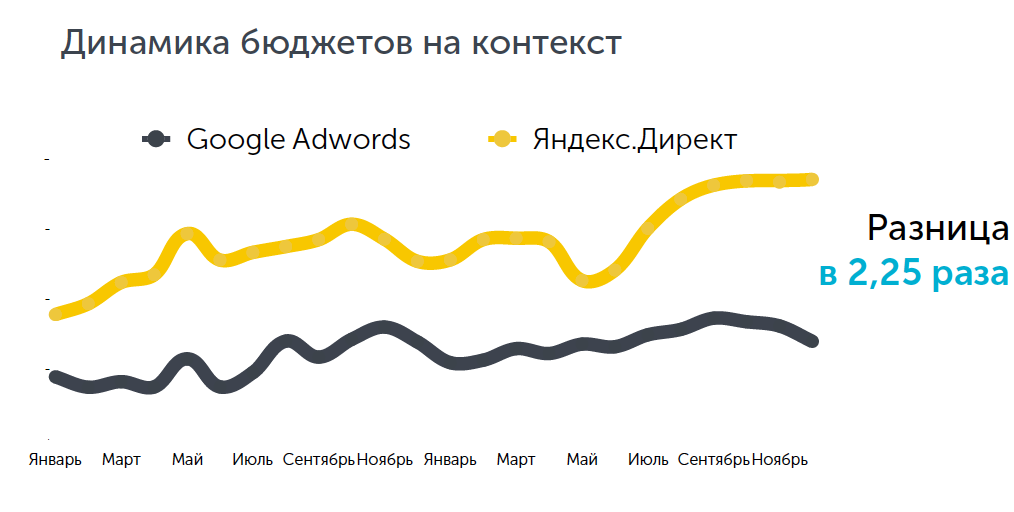 Динамика бюджетов на контекст в недвижимости