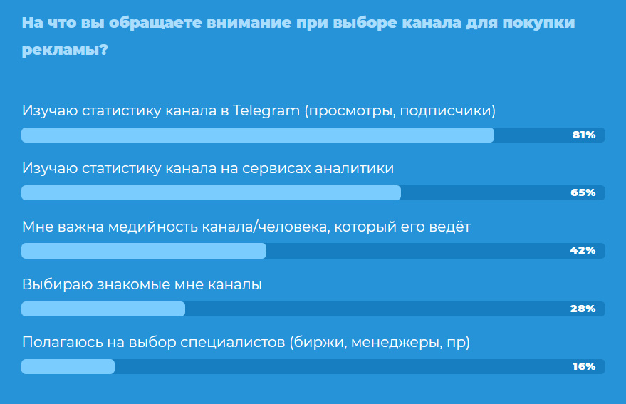 Результаты опроса рекламодателей Telegram в 2021 году