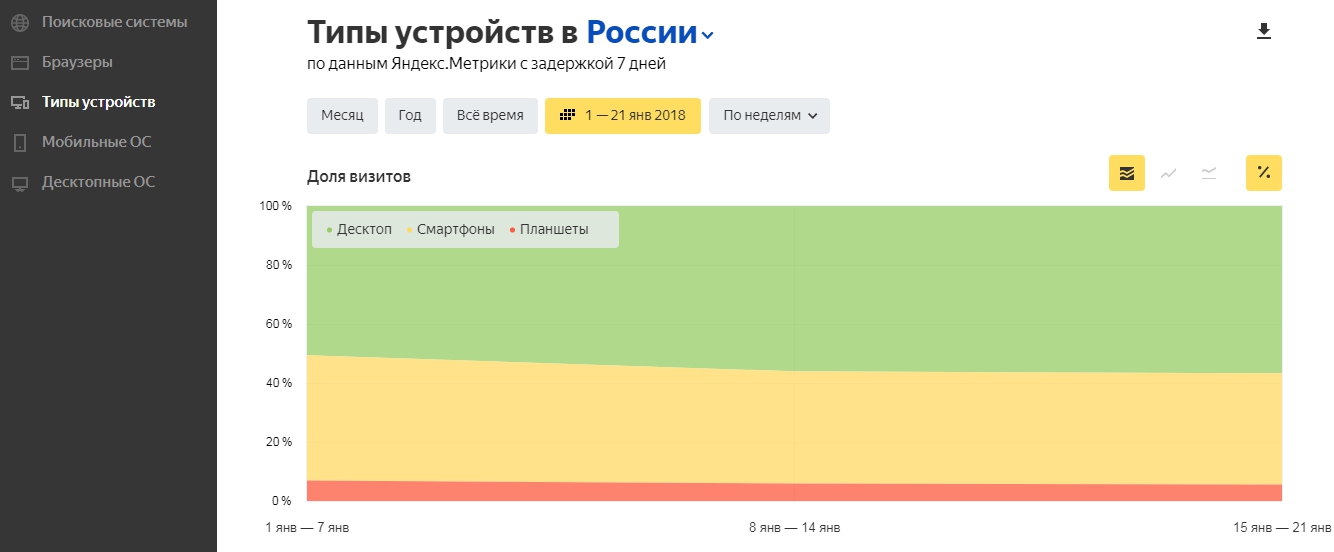 Три новых отчёта Яндекс.Радара