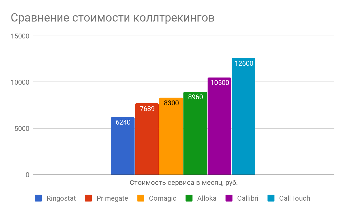 Сравнение стоимости коллтрекингов