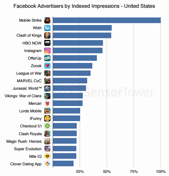 ТОП-20 рекламодателей в Facebook
