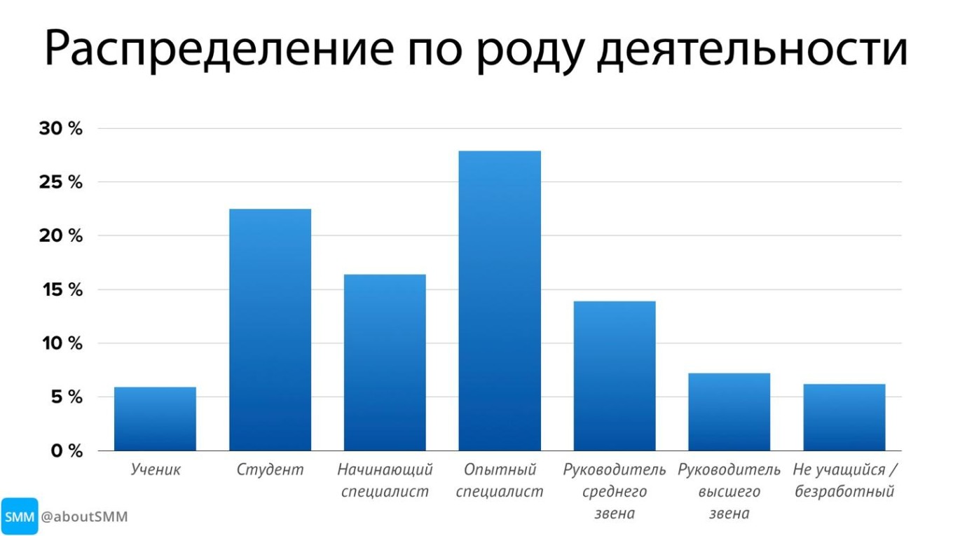 Исследование Telegram