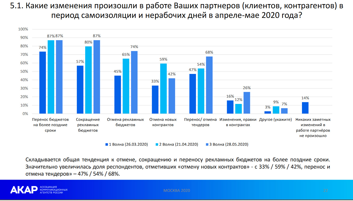 2020 какие изменения будут. АКАР Ассоциация коммуникационных агентств России. Рынок коммуникационных агентств в России. Российское агентство это. Объем рынка рекламы АКАР.